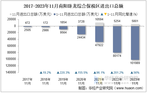 2017-2023年11月南阳卧龙综合保税区进出口总额