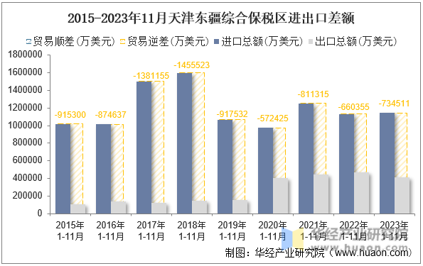 2015-2023年11月天津东疆综合保税区进出口差额