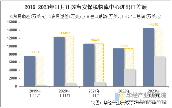 2019-2023年11月江苏海安保税物流中心进出口差额