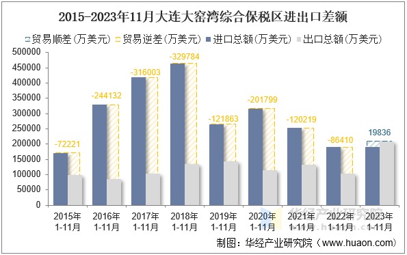 2015-2023年11月大连大窑湾综合保税区进出口差额