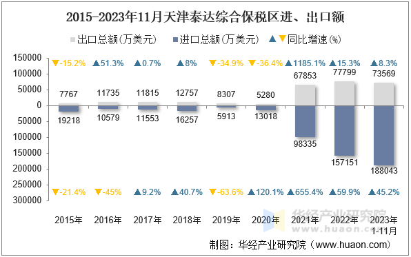 2015-2023年11月天津泰达综合保税区进、出口额