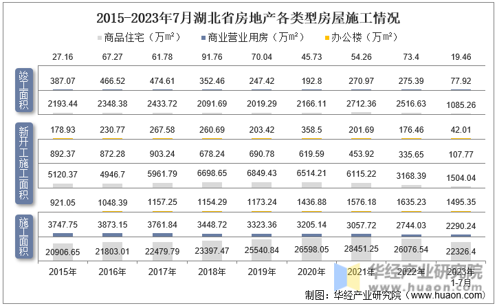 2015-2023年7月湖北省房地产各类型房屋施工情况