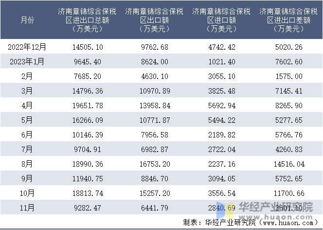 2022-2023年11月济南章锦综合保税区进出口额月度情况统计表