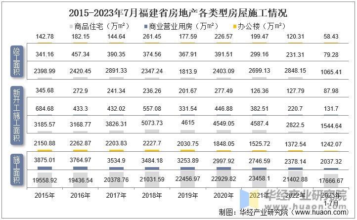 2015-2023年7月福建省房地产各类型房屋施工情况