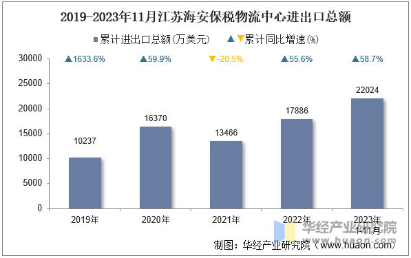 2019-2023年11月江苏海安保税物流中心进出口总额