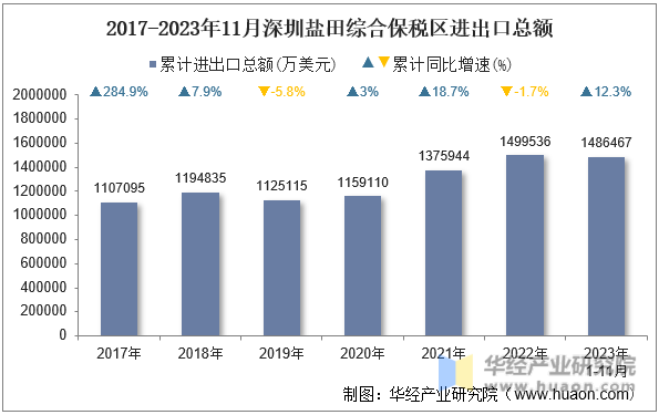 2017-2023年11月深圳盐田综合保税区进出口总额