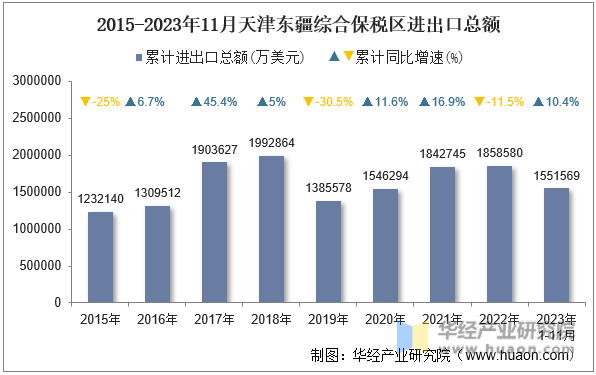 2015-2023年11月天津东疆综合保税区进出口总额