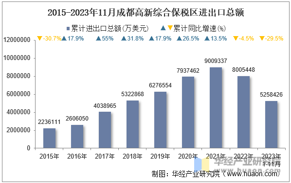 2015-2023年11月成都高新综合保税区进出口总额