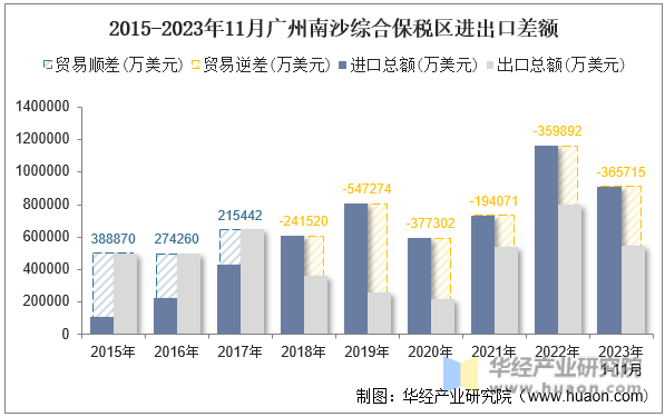 2015-2023年11月广州南沙综合保税区进出口差额