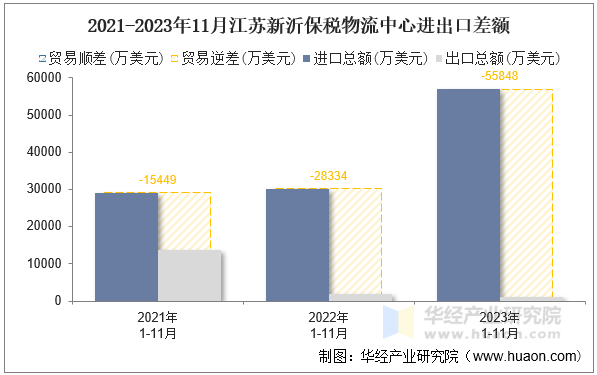 2021-2023年11月江苏新沂保税物流中心进出口差额