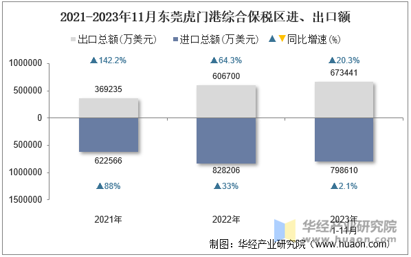 2021-2023年11月东莞虎门港综合保税区进、出口额