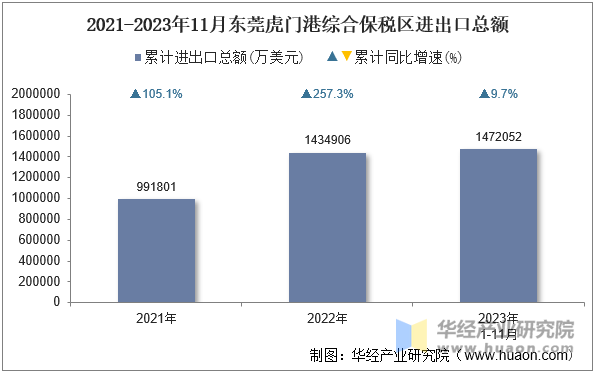 2021-2023年11月东莞虎门港综合保税区进出口总额