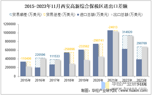 2015-2023年11月西安高新综合保税区进出口差额