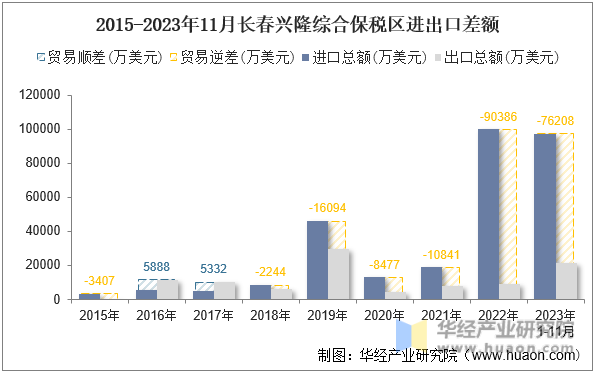 2015-2023年11月长春兴隆综合保税区进出口差额