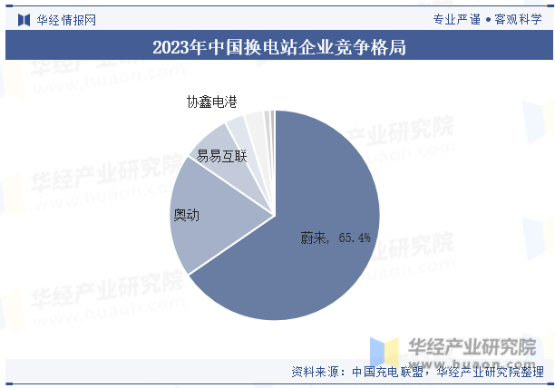 2023年中国换电站企业竞争格局