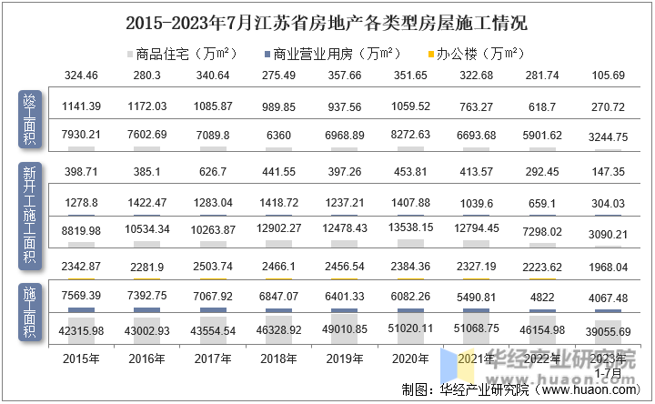 2015-2023年7月江苏省房地产各类型房屋施工情况