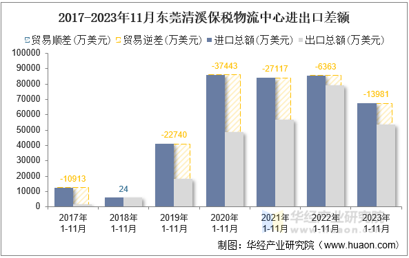 2017-2023年11月东莞清溪保税物流中心进出口差额
