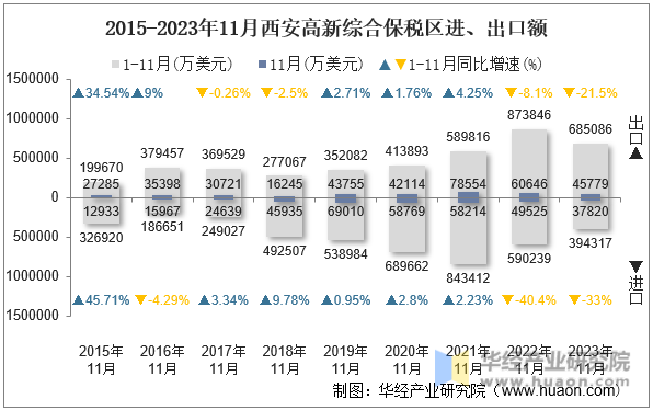 2015-2023年11月西安高新综合保税区进、出口额