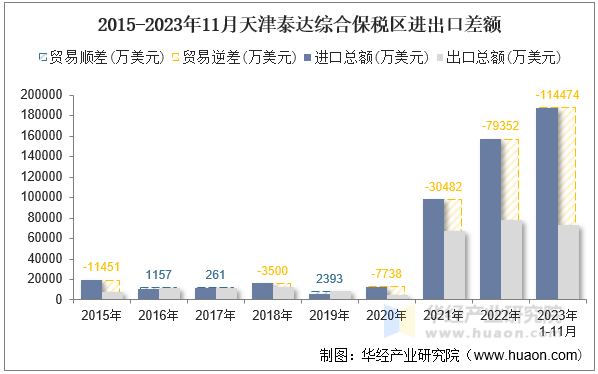 2015-2023年11月天津泰达综合保税区进出口差额