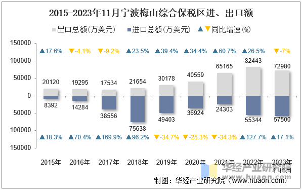 2015-2023年11月宁波梅山综合保税区进、出口额
