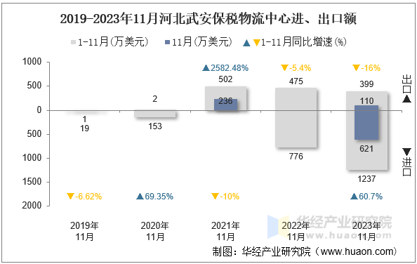 2019-2023年11月河北武安保税物流中心进、出口额