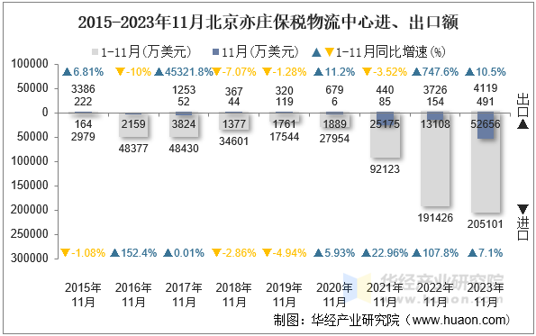 2015-2023年11月北京亦庄保税物流中心进、出口额