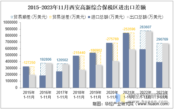 2015-2023年11月西安高新综合保税区进出口差额