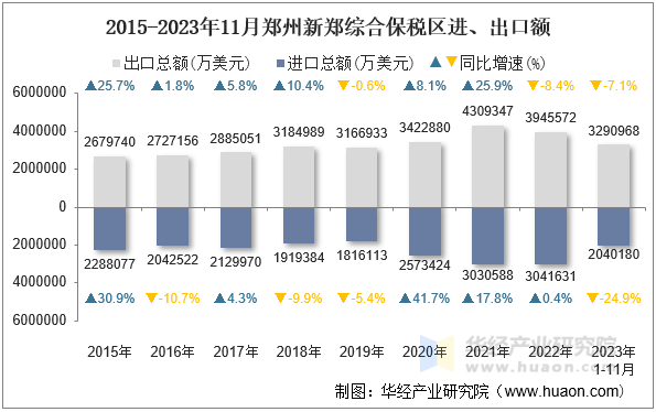2015-2023年11月郑州新郑综合保税区进、出口额