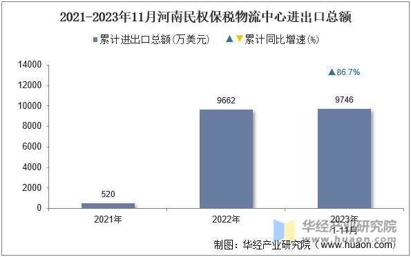 2021-2023年11月河南民权保税物流中心进出口总额