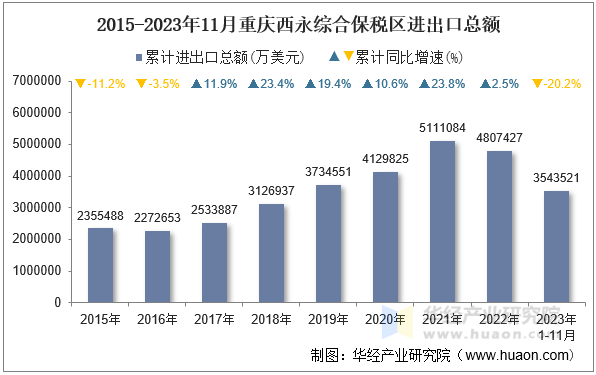 2015-2023年11月重庆西永综合保税区进出口总额