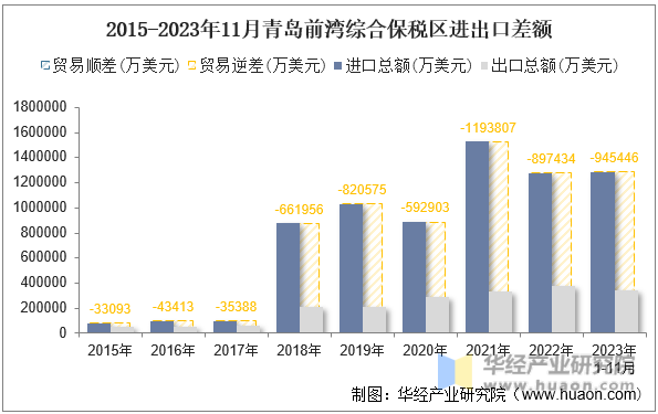 2015-2023年11月青岛前湾综合保税区进出口差额