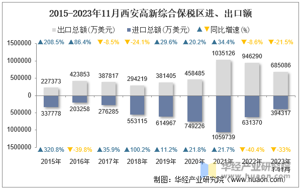 2015-2023年11月西安高新综合保税区进、出口额