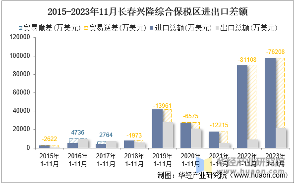 2015-2023年11月长春兴隆综合保税区进出口差额