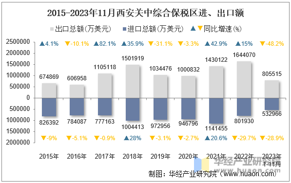 2015-2023年11月西安关中综合保税区进、出口额