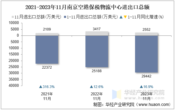 2021-2023年11月南京空港保税物流中心进出口总额