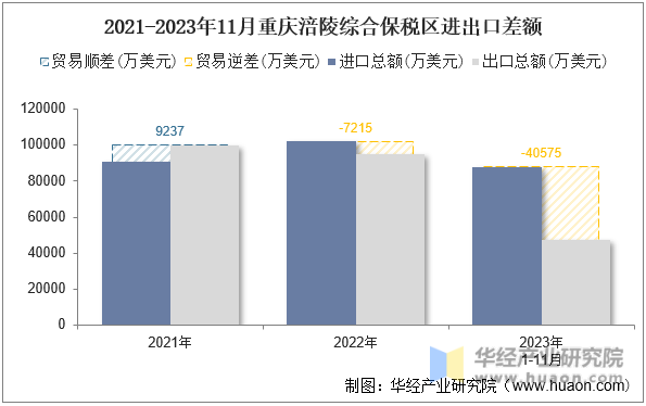 2021-2023年11月重庆涪陵综合保税区进出口差额