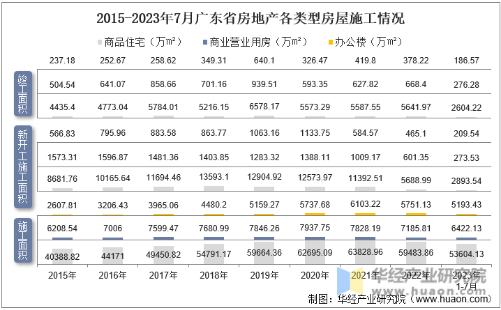 2015-2023年7月广东省房地产各类型房屋施工情况