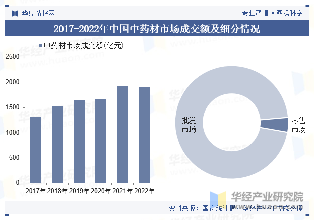 2017-2022年中国中药材市场成交额及细分情况