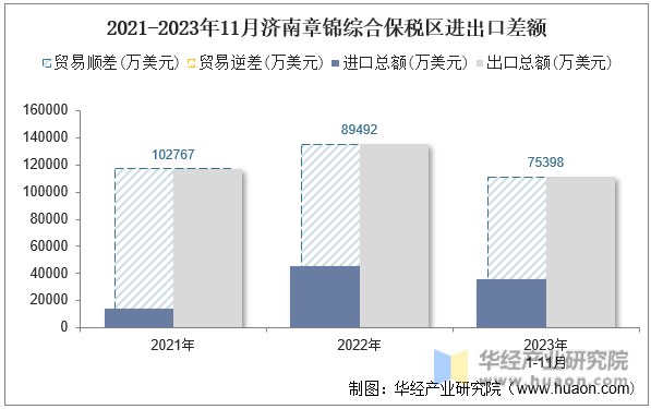 2021-2023年11月济南章锦综合保税区进出口差额