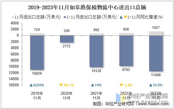 2019-2023年11月如皋港保税物流中心进出口总额