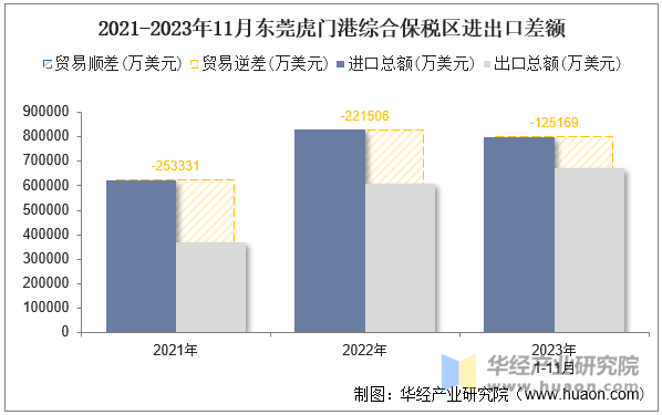 2021-2023年11月东莞虎门港综合保税区进出口差额