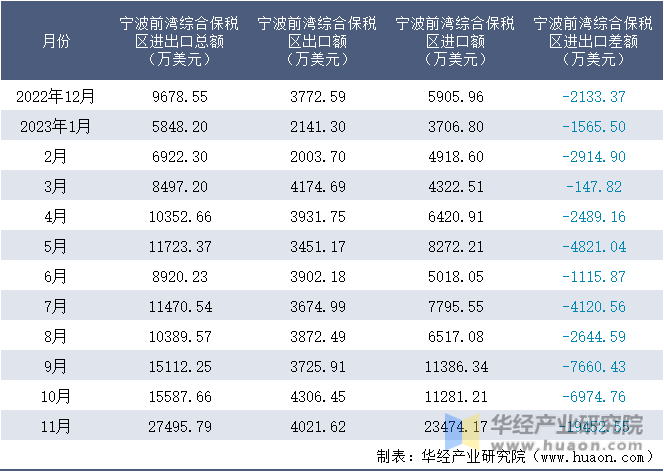 2022-2023年11月宁波前湾综合保税区进出口额月度情况统计表