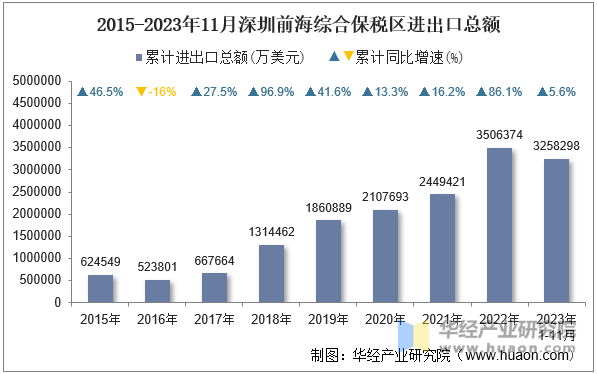 2015-2023年11月深圳前海综合保税区进出口总额