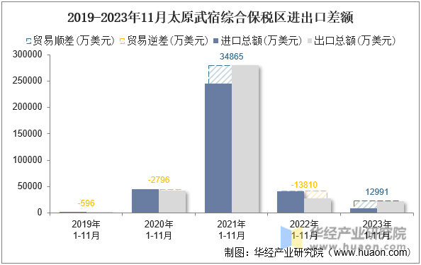 2019-2023年11月太原武宿综合保税区进出口差额