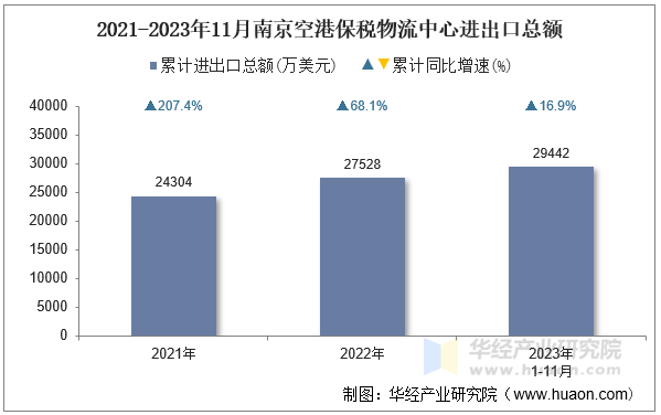 2021-2023年11月南京空港保税物流中心进出口总额