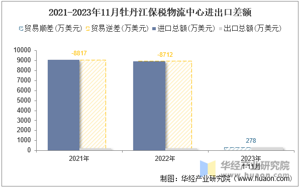 2021-2023年11月牡丹江保税物流中心进出口差额