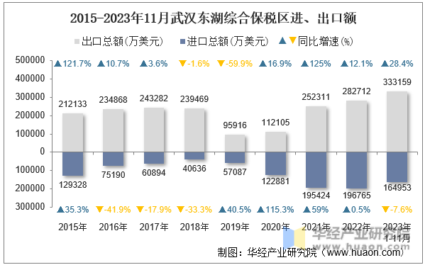 2015-2023年11月武汉东湖综合保税区进、出口额