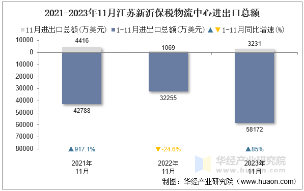 2021-2023年11月江苏新沂保税物流中心进出口总额