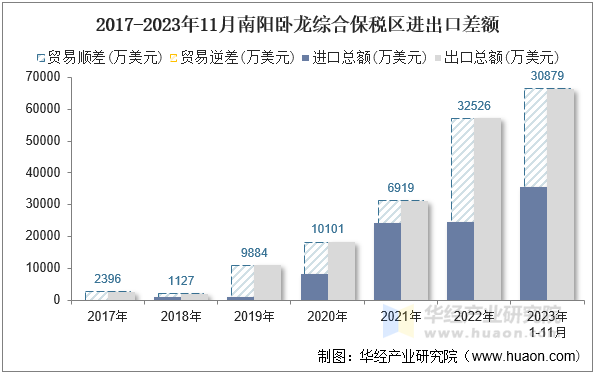 2017-2023年11月南阳卧龙综合保税区进出口差额