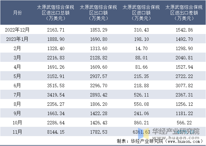 2022-2023年11月太原武宿综合保税区进出口额月度情况统计表